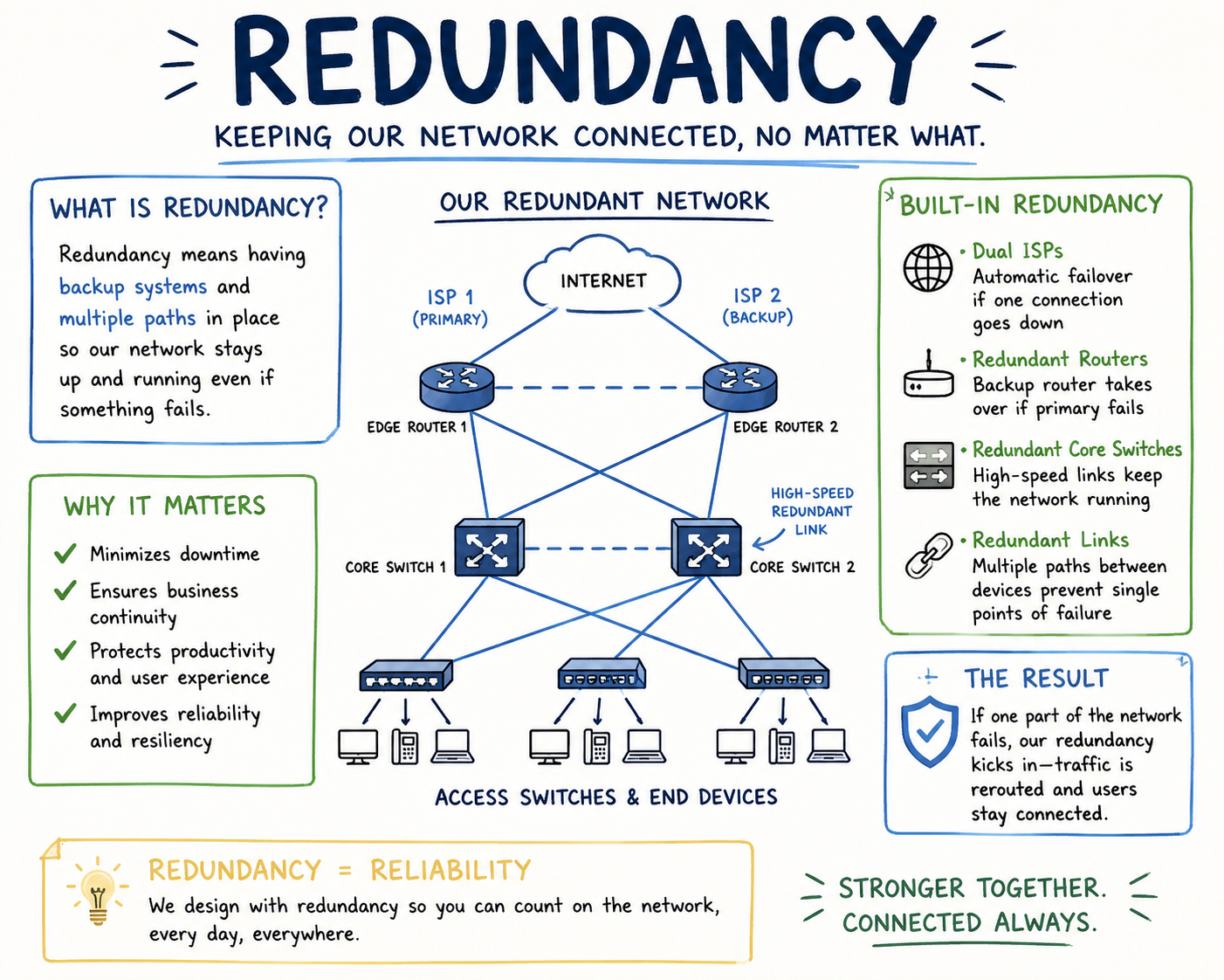 redundancy